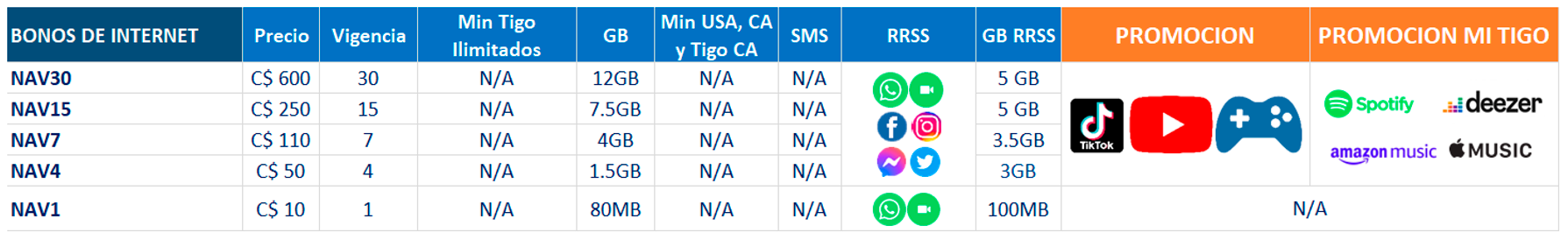 Bonos de Internet - Tigo Nicaragua